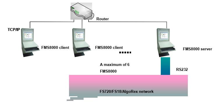 Sơ đồ kết nối phần mềm đồ hoạ FMS8000 Siemens