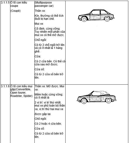 TCVN 6211:2003 ISO 3833:1977 (SOÁT XÉT LẦN 1) PHƯƠNG TIỆN GIAO THÔNG ĐƯỜNG BỘ - KIỂU - THUẬT NGỮ VÀ ĐỊNH NGHĨA 7 111 - pccc.vn