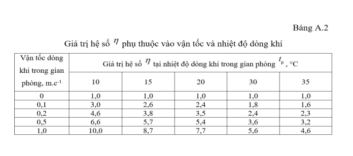 Bảng tính áp suất nổ dư cho khí cháy, hơi và các chất lỏng dễ cháy 11 Bảng A2 giá trị hệ số n phụ thuộc vào vận tốc và nhiệt độ dòng khí
