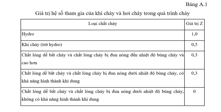 Bảng tính áp suất nổ dư cho khí cháy, hơi và các chất lỏng dễ cháy 10 Giá trị hệ số tham gia của khí cháy và hơi cháy trong quá trình cháy
