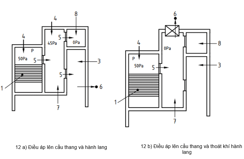 Hình 12 - Cấu hình hệ thống chênh lệch áp suất cầu thang