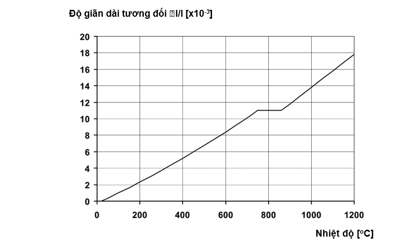 Hình 3.3 - Độ giãn dài tương đối do nhiệt của thép các bon như một hàm của nhiệt độ