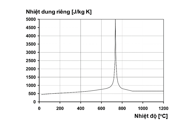 Hình 3.4 – Nhiệt dung riêng của thép các bon như một hàm của nhiệt độ