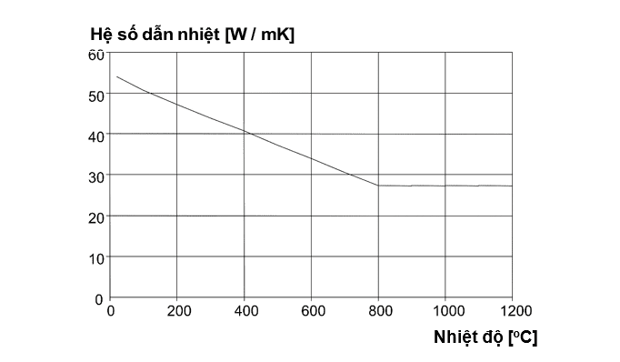 Hình 3.5 - Hệ số dẫn nhiệt của thép như một hàm của nhiệt độ