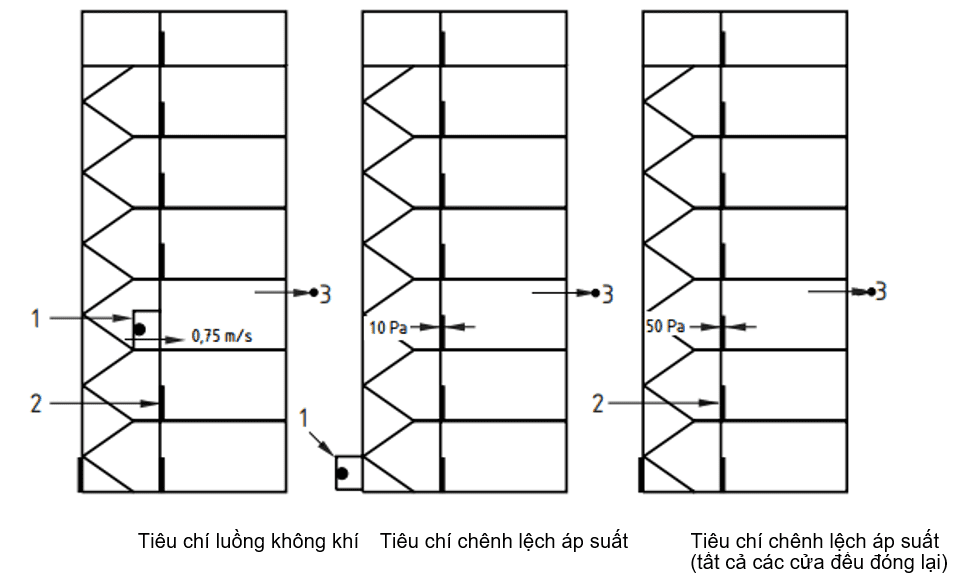 Hình 4 - Điều kiện thiết kế cho hệ thống loại C