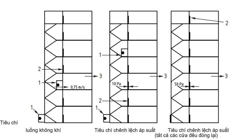 Hình 5 - Điều kiện thiết kế cho hệ thống loại D