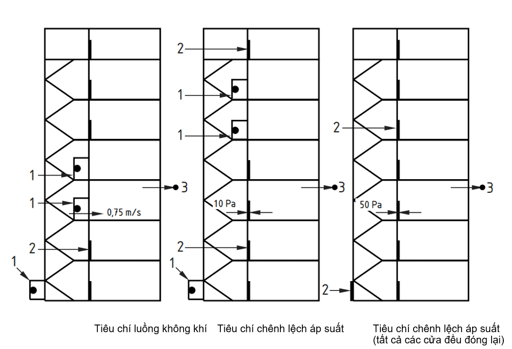 Hình 6 - Điều kiện thiết kế cho hệ thống Loại E