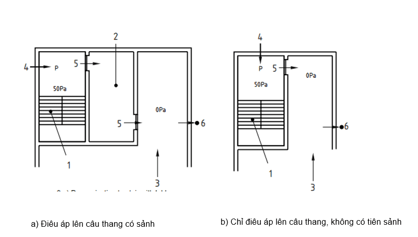 Hình 9 - Điều áp chỉ lên cầu thang có hoặc không có hành lang
