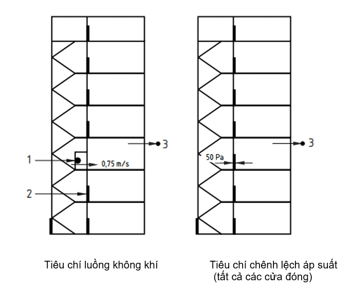 hình 2 các yêu cầu thiết kế cho hệ thống loại A
