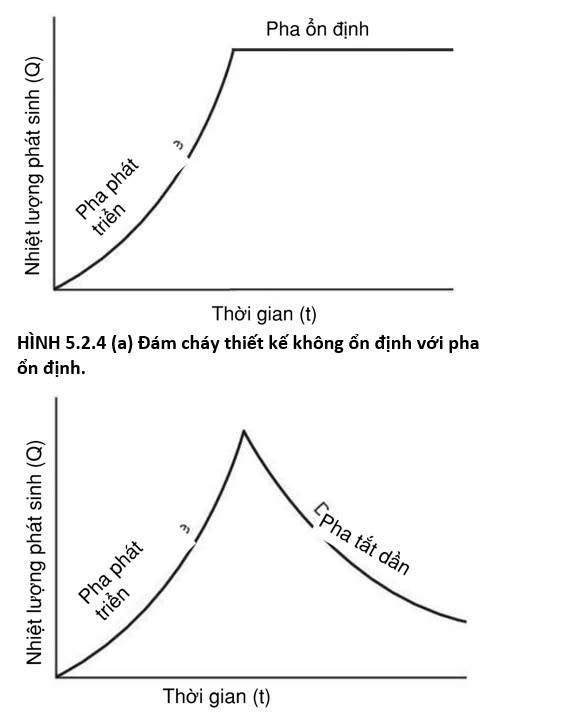 Biểu đồ nhiệt lượng phát sinh (NFPA 92)