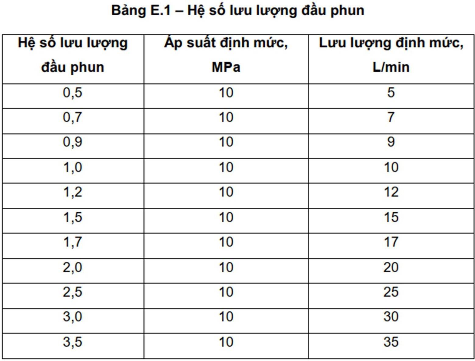 HƯỚNG DẪN THIẾT KẾ HỆ THỐNG CCTĐ PHUN SƯƠNG 13 Hệ số lưu lượng đầu phun