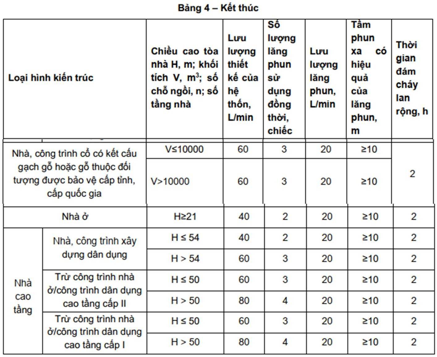 HƯỚNG DẪN THIẾT KẾ HỆ THỐNG CCTĐ PHUN SƯƠNG 11 Bảng 4. Lượng nước sử dụng của họng chữa cháy phun sương áp suất cao bên trong nhà và công trình 2