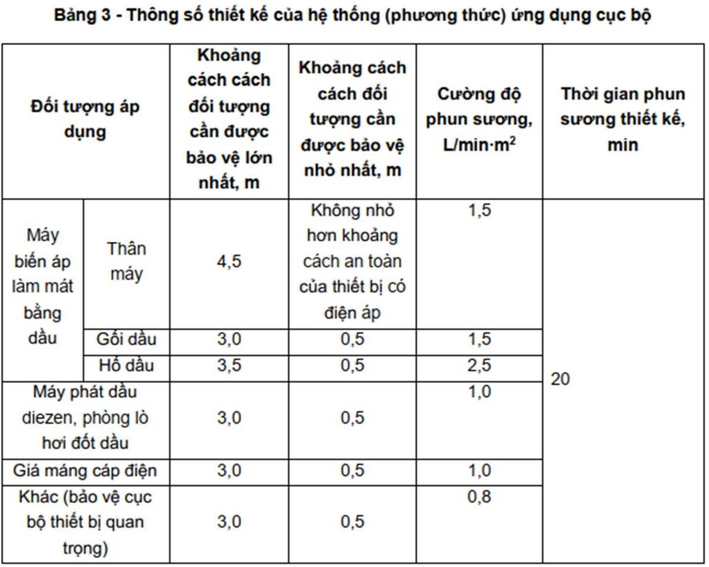HƯỚNG DẪN THIẾT KẾ HỆ THỐNG CCTĐ PHUN SƯƠNG 9 Bảng 3. Thông số thiết kế của hệ thống ứng dụng cục bộ