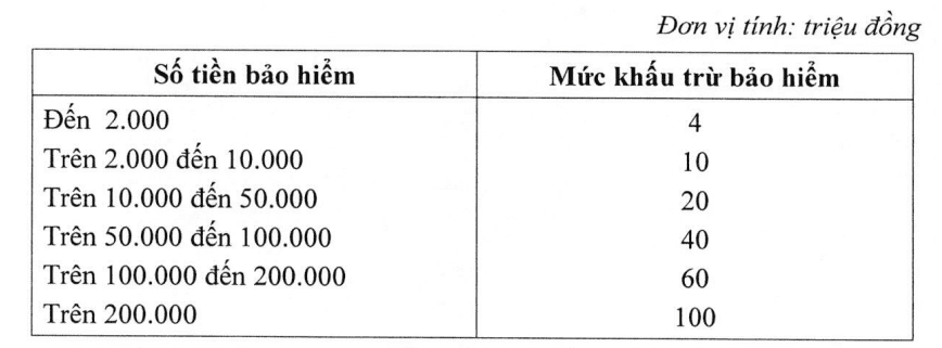 Phụ lục VI. Mức phí bảo hiểm và mức khấu trừ bảo hiểm cháy, nổ bắt buộc 6 Số tiền và mức khấu trừ bảo hiểm
