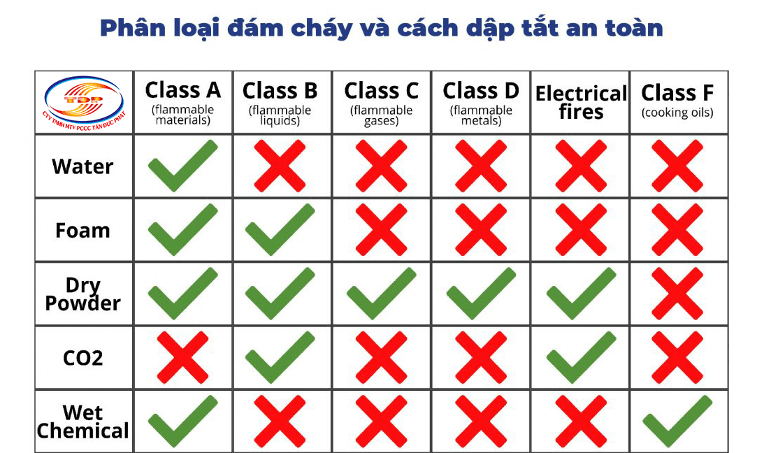 Tìm hiểu về các loại đám cháy và phương pháp dập tắt 5 Phân loại đám cháy và cách dập tắt an toàn