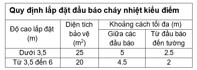 Đầu báo nhiệt không dây liên động FS-SH-002 3 Quy định lắp đặt đầu báo cháy nhiệt kiểu điểm