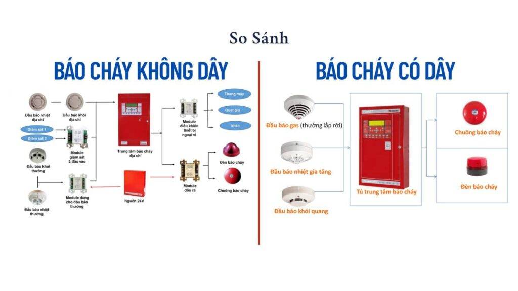So sánh hệ thống báo cháy có dây và không dây 5 So sánh hệ thống báo cháy có dây và không dây