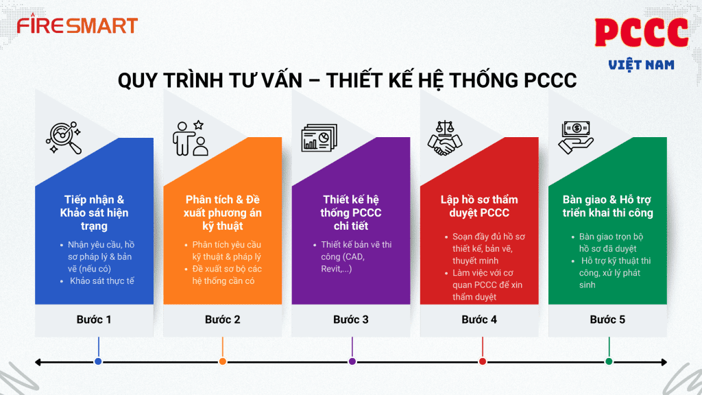Quy trình tư vấn – thiết kế hệ thống PCCC trọn gói Quy trình tư vấn – thiết kế hệ thống PCCC trọn gói