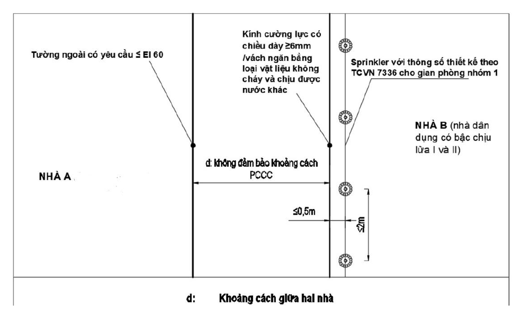 Không bảo đảm ngăn chặn cháy lan giữa các nhà và trong nhà — giải pháp theo Phụ lục C Quyết định 1074/QĐ-BXD 6 Hình C.3 – Minh họa cho giải pháp C.1.1.3 b)