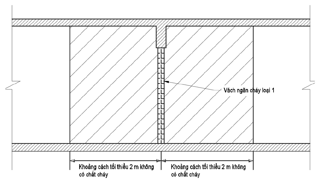Không bảo đảm ngăn chặn cháy lan giữa các nhà và trong nhà — giải pháp theo Phụ lục C Quyết định 1074/QĐ-BXD 8 Hình C.5 – Minh họa cho giải pháp C.2.2.3