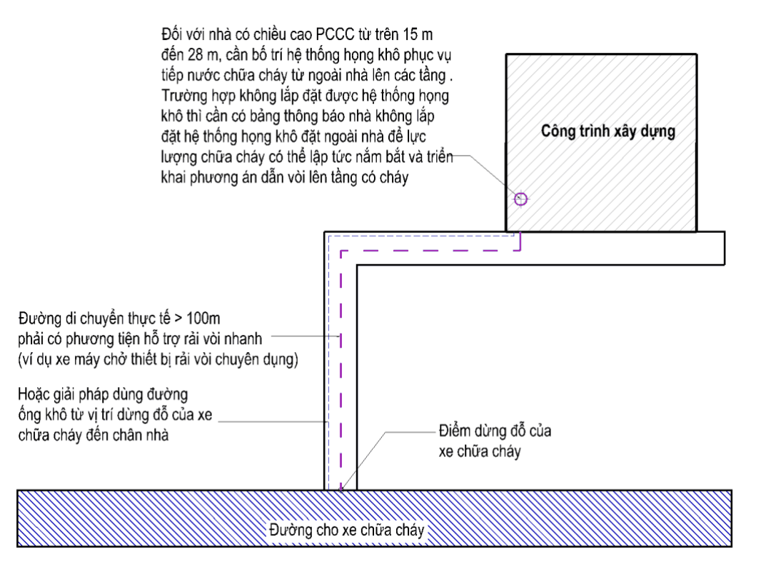 Xe chữa cháy không tiếp cận được, không có thang máy chữa cháy — giải pháp theo Phụ lục D Quyết định 1074/QĐ-BXD 4 Hình D.1 – Minh họa cho giải pháp cho tồn tại D.1