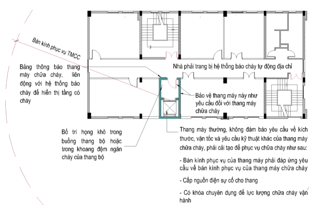 Xe chữa cháy không tiếp cận được, không có thang máy chữa cháy — giải pháp theo Phụ lục D Quyết định 1074/QĐ-BXD 5 Hình D.2 – Minh họa cho giải pháp cải tạo thang máy thường thành thang máy chữa cháy