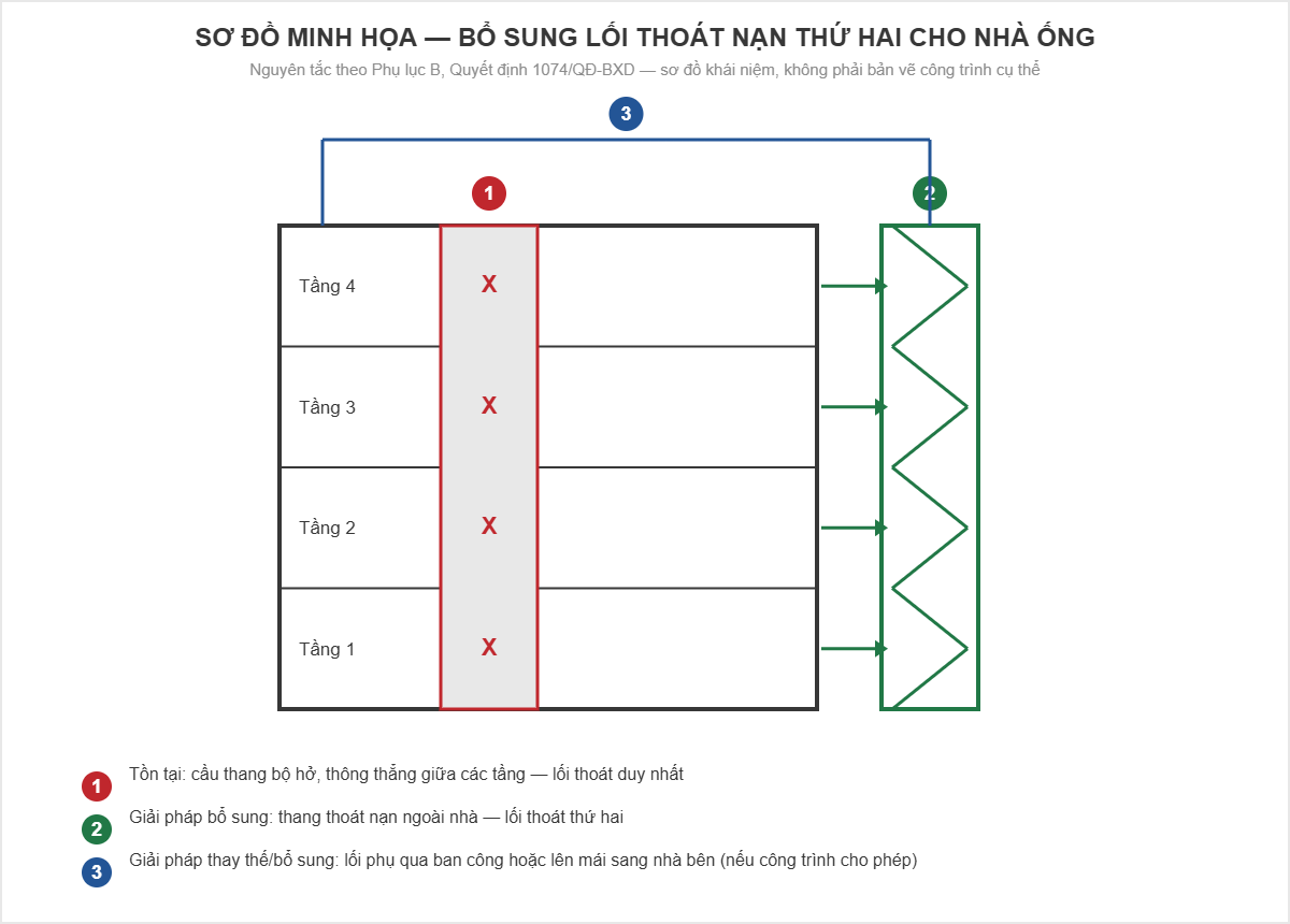Khắc phục tồn tại thoát nạn và ngăn cháy lan cho công trình cũ theo Quyết định 1074/QĐ-BXD 5 Sơ đồ bổ sung lối thoát nạn thứ hai cho nhà ống theo Phụ lục B Quyết định 1074/QĐ-BXD