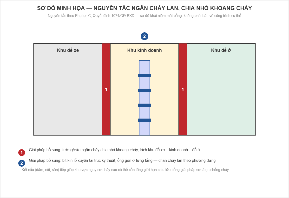 Khắc phục tồn tại thoát nạn và ngăn cháy lan cho công trình cũ theo Quyết định 1074/QĐ-BXD 6 Sơ đồ nguyên tắc ngăn cháy lan, chia nhỏ khoang cháy theo Phụ lục C Quyết định 1074/QĐ-BXD