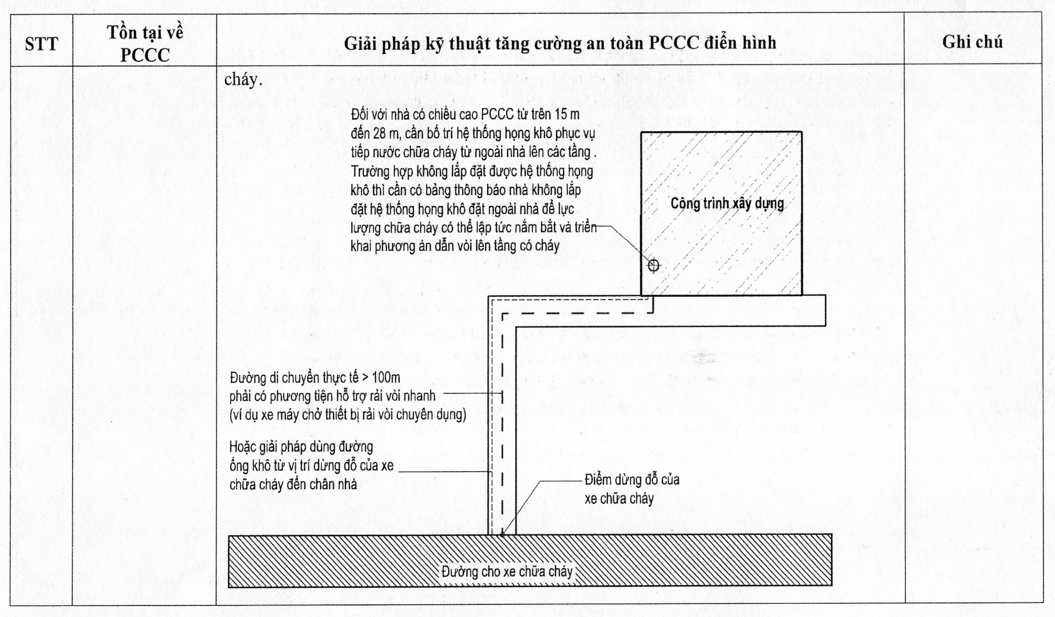 Nhà xưởng không đủ khoảng cách an toàn PCCC, xe chữa cháy không tiếp cận được — giải pháp theo Phụ lục 1 Quyết định 1609/QĐ-BCT 5 Sơ đồ minh hoạ giải pháp đường ống khô, rải vòi nhanh khi khoảng cách xe chữa cháy đến chân công trình lớn hơn 100 m