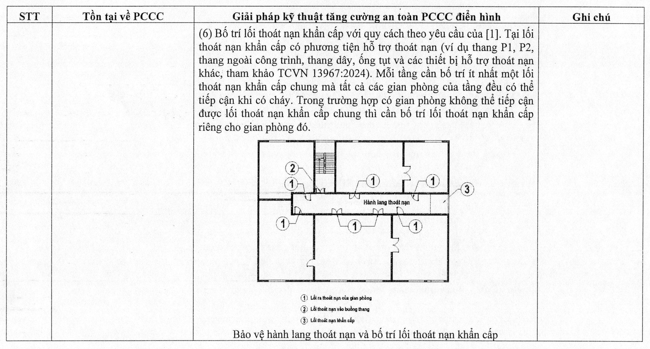 Thiếu thang thoát nạn, hành lang thoát nạn không đạt chuẩn — giải pháp theo Phụ lục 2 Quyết định 1609/QĐ-BCT 5 Sơ đồ minh hoạ bảo vệ hành lang thoát nạn và bố trí lối thoát nạn khẩn cấp