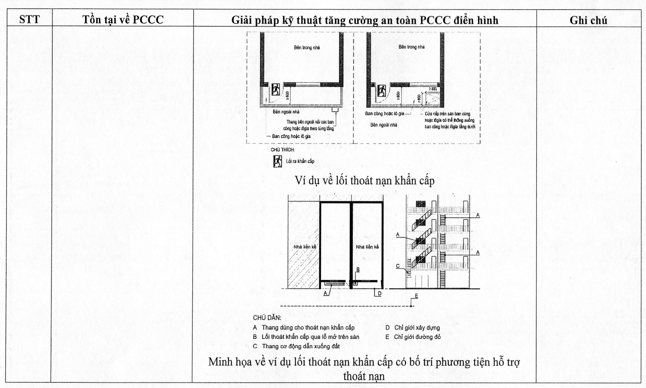 Thiếu thang thoát nạn, hành lang thoát nạn không đạt chuẩn — giải pháp theo Phụ lục 2 Quyết định 1609/QĐ-BCT 6 Ví dụ về lối thoát nạn khẩn cấp