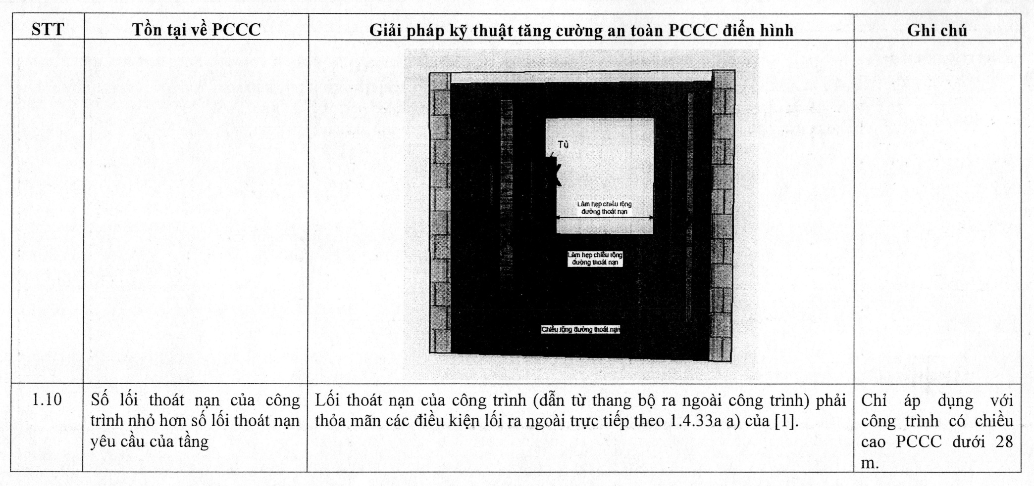 Thiếu thang thoát nạn, hành lang thoát nạn không đạt chuẩn — giải pháp theo Phụ lục 2 Quyết định 1609/QĐ-BCT 11 Sơ đồ minh hoạ làm hẹp chiều rộng đường thoát nạn (ví dụ đặt tủ)