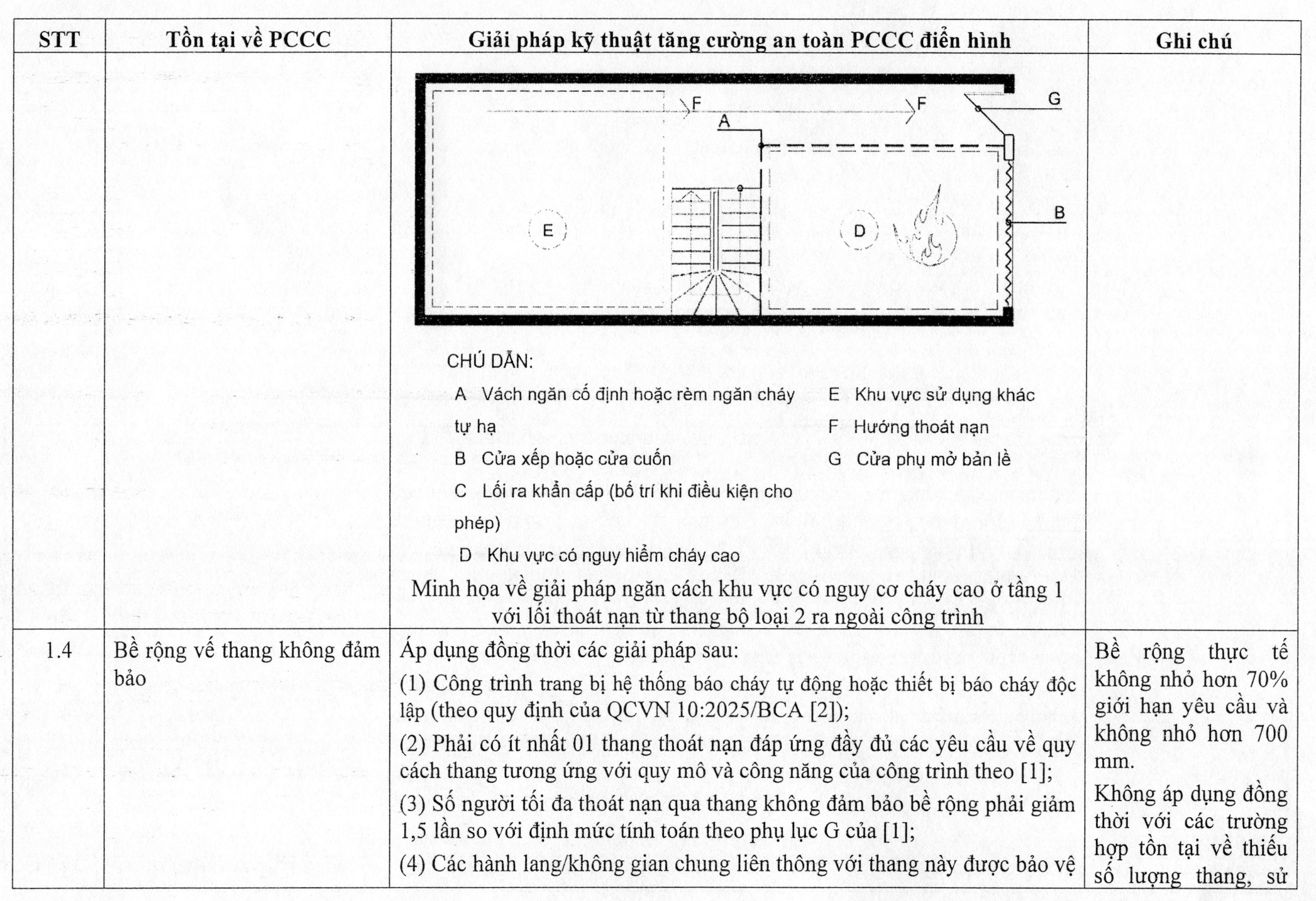 Thiếu thang thoát nạn, hành lang thoát nạn không đạt chuẩn — giải pháp theo Phụ lục 2 Quyết định 1609/QĐ-BCT 7 Minh hoạ giải pháp ngăn cách khu vực có nguy cơ cháy cao ở tầng 1 với lối thoát nạn từ thang bộ loại 2 ra ngoài công trình