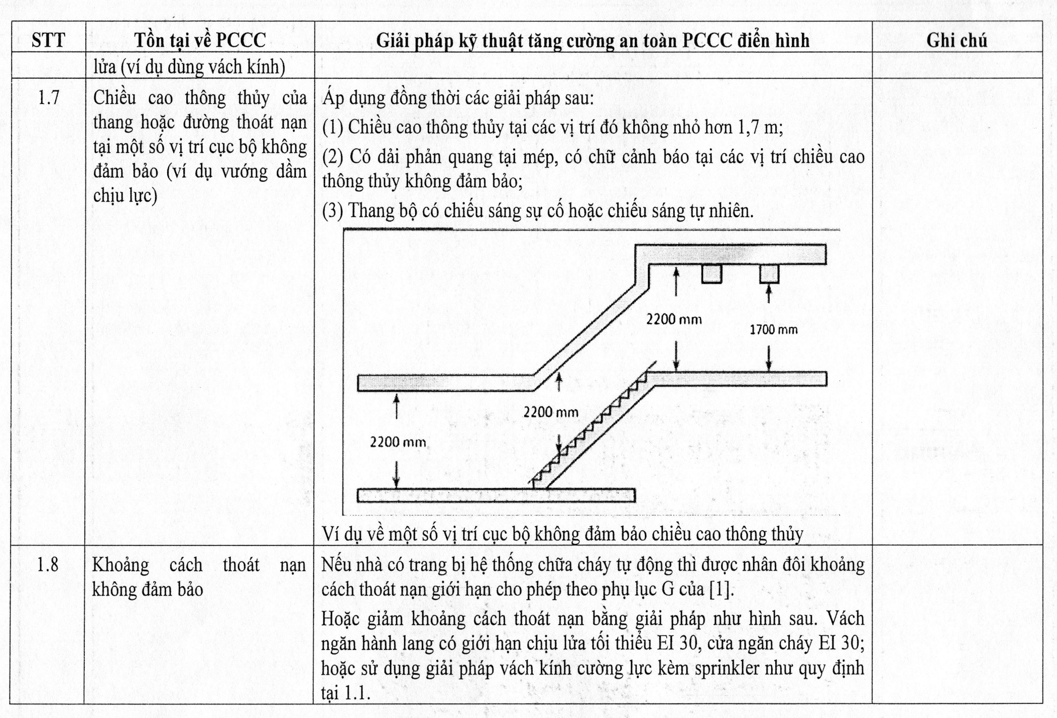 Thiếu thang thoát nạn, hành lang thoát nạn không đạt chuẩn — giải pháp theo Phụ lục 2 Quyết định 1609/QĐ-BCT 9 Ví dụ về một số vị trí cục bộ không đảm bảo chiều cao thông thủy (2200 mm và 1700 mm)