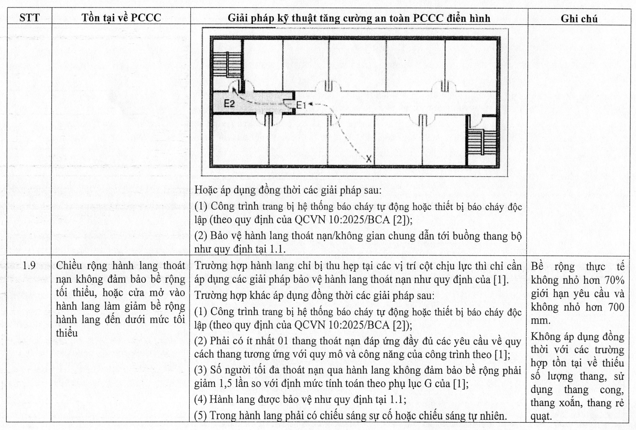 Thiếu thang thoát nạn, hành lang thoát nạn không đạt chuẩn — giải pháp theo Phụ lục 2 Quyết định 1609/QĐ-BCT 10 Sơ đồ mặt bằng minh hoạ hướng thoát nạn E1/E2