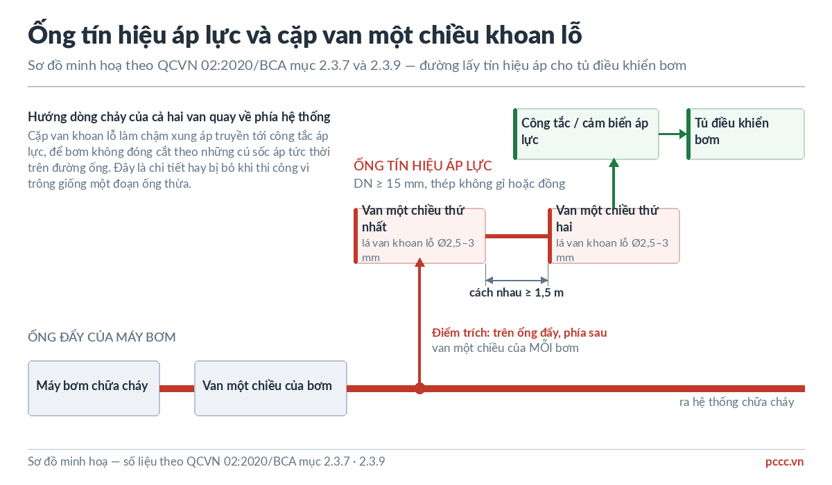 Tủ điều khiển bơm chữa cháy cho hệ sprinkler và họng nước vách tường 7 Sơ đồ minh hoạ ống tín hiệu áp lực trích sau van một chiều của bơm, đi qua hai van một chiều khoan lỗ cách nhau tối thiểu 1,5 mét rồi tới công tắc áp lực và tủ điều khiển