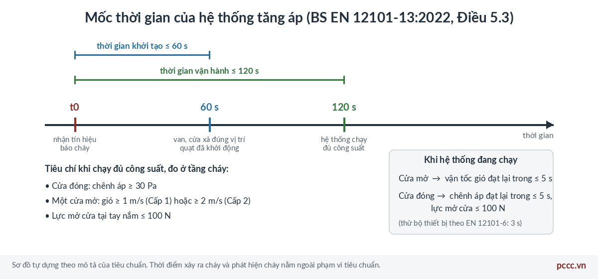 BS EN 12101-13:2022: thiết kế, nghiệm thu hệ thống tăng áp 5 Mốc thời gian 60 giây, 120 giây và 5 giây của hệ thống tăng áp theo BS EN 12101-13:2022