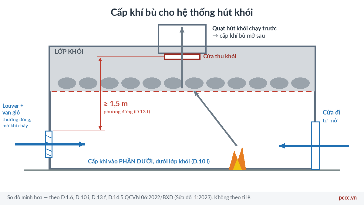 Cấp khí bù hệ thống hút khói: louver, van gió, QCVN 06 6 Sơ đồ minh hoạ cấp khí bù cho hệ thống hút khói: louver kèm van gió thường đóng và cửa đi tự mở ở phần dưới gian phòng, cách cửa thu khói tối thiểu 1,5 m theo phương đứng