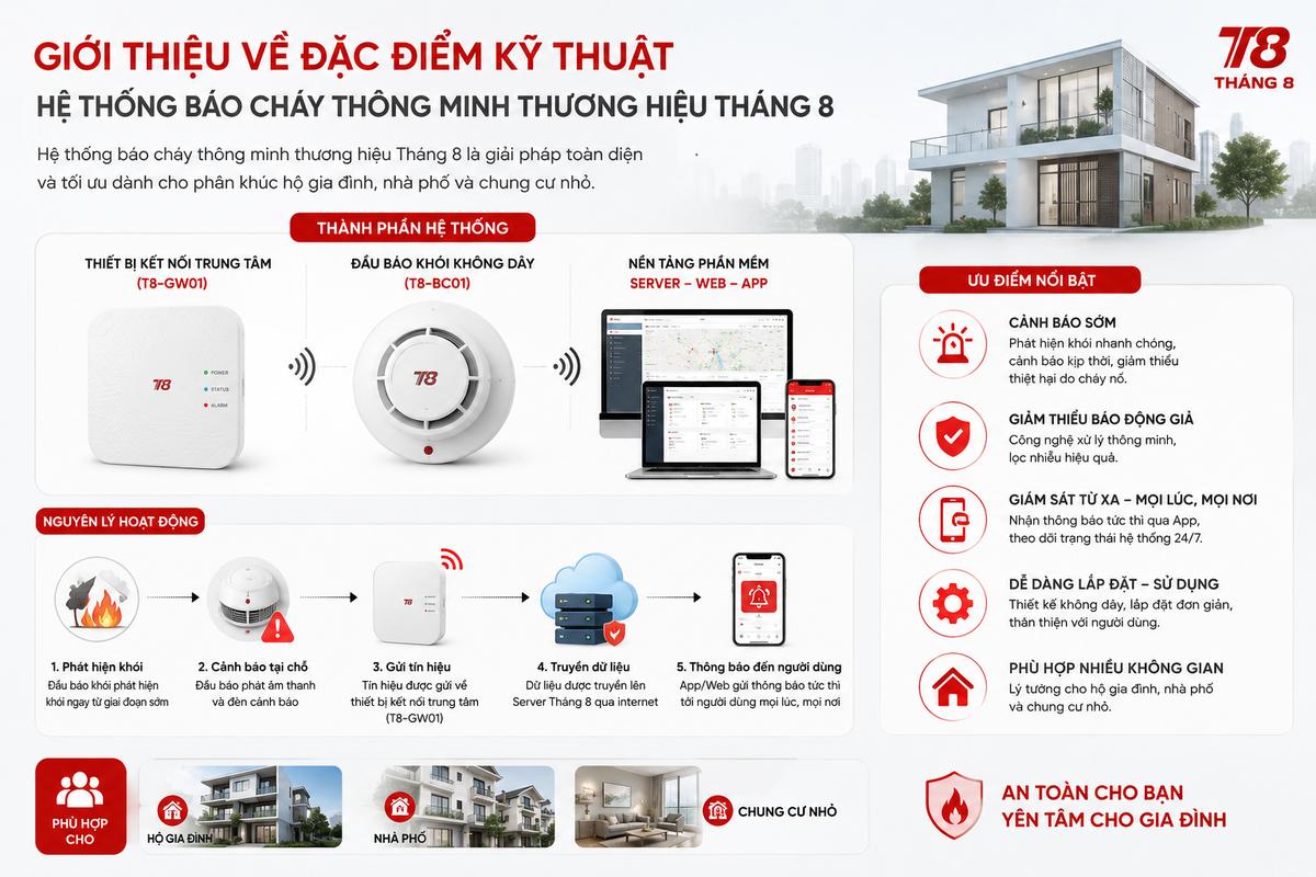 PCCC.vn phân phối bộ báo cháy không dây Tháng 8 – Công an TP Hà Nội 5 Sơ đồ hệ thống báo cháy không dây Tháng 8: đầu báo khói T8-BC01, thiết bị trung tâm T8-GW01, máy chủ và ứng dụng điện thoại