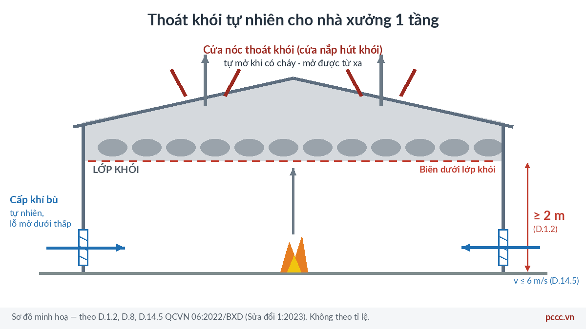Thoát khói tự nhiên nhà xưởng: cửa nóc theo QCVN 06 6 Sơ đồ minh hoạ thoát khói tự nhiên nhà xưởng: cửa nóc thoát khói mở trên mái, lớp khói giữ cao trên 2 m, cửa cấp khí bù đặt ở phần dưới tường